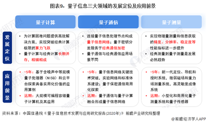 收藏！“十四五”中國(guó)量子信息產(chǎn)業(yè)發(fā)展前瞻 聚焦三項(xiàng)科技攻關(guān)，深化量子計(jì)算技術(shù)服務(wù)